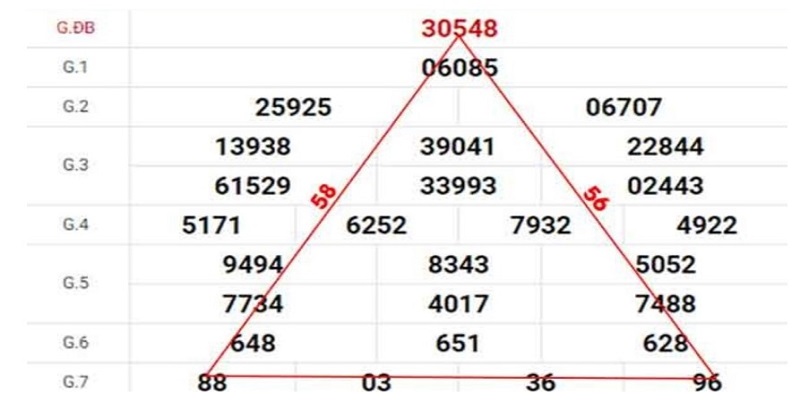 Soi cầu tam giác – Tuyệt chiêu chốt số may mắn gõ cửa 3 Cầu tam giác đều
